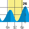 Tide chart for Dennis Cr, Route 47, Delaware Bay, Delaware on 2023/09/26