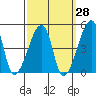 Tide chart for Dennis Cr, Route 47, Delaware Bay, Delaware on 2023/09/28
