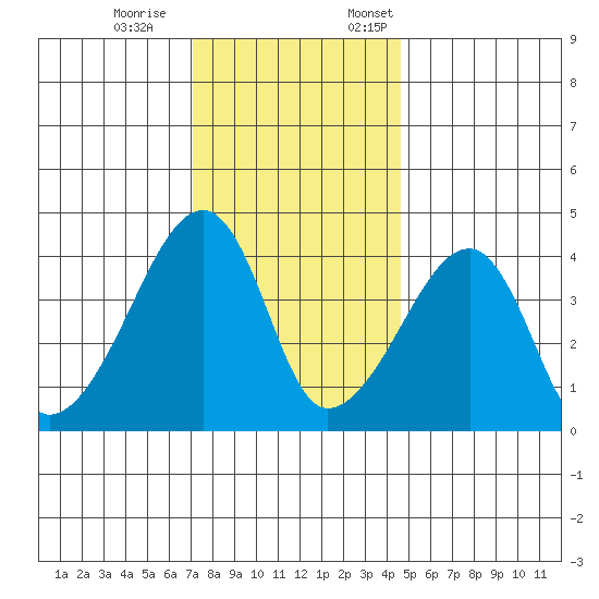 Tide Chart for 2023/12/9