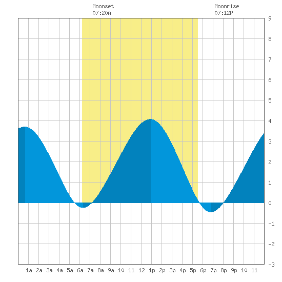 Tide Chart for 2021/02/28