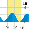 Tide chart for Dennisport, Nantucket Sound, Massachusetts on 2021/03/10