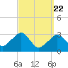 Tide chart for Dennisport, Nantucket Sound, Massachusetts on 2021/03/22