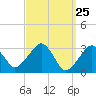 Tide chart for Dennisport, Nantucket Sound, Massachusetts on 2021/03/25