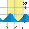Tide chart for Dennisport, Nantucket Sound, Massachusetts on 2021/04/22