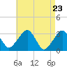Tide chart for Dennisport, Nantucket Sound, Massachusetts on 2021/04/23