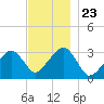 Tide chart for Dennisport, Nantucket Sound, Massachusetts on 2021/11/23