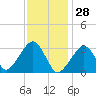 Tide chart for Dennisport, Nantucket Sound, Massachusetts on 2022/01/28