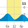 Tide chart for Dennisport, Nantucket Sound, Massachusetts on 2022/03/11