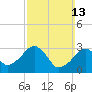 Tide chart for Dennisport, Nantucket Sound, Massachusetts on 2022/03/13