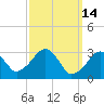 Tide chart for Dennisport, Nantucket Sound, Massachusetts on 2022/03/14
