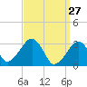 Tide chart for Dennisport, Nantucket Sound, Massachusetts on 2022/03/27