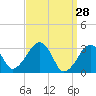 Tide chart for Dennisport, Nantucket Sound, Massachusetts on 2022/03/28