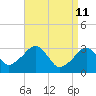 Tide chart for Dennisport, Nantucket Sound, Massachusetts on 2022/04/11