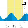Tide chart for Dennisport, Nantucket Sound, Massachusetts on 2022/04/12