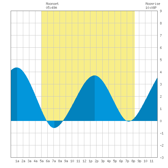 Tide Chart for 2022/06/15