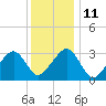 Tide chart for Dennisport, Nantucket Sound, Massachusetts on 2023/01/11