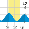 Tide chart for Dennisport, Nantucket Sound, Massachusetts on 2023/01/17