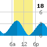 Tide chart for Dennisport, Nantucket Sound, Massachusetts on 2023/01/18