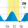 Tide chart for Dennisport, Nantucket Sound, Massachusetts on 2023/01/20