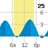 Tide chart for Dennisport, Nantucket Sound, Massachusetts on 2023/01/25