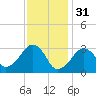 Tide chart for Dennisport, Nantucket Sound, Massachusetts on 2023/01/31