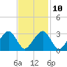 Tide chart for Dennisport, Nantucket Sound, Massachusetts on 2023/02/10