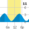 Tide chart for Dennisport, Nantucket Sound, Massachusetts on 2023/02/11