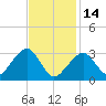Tide chart for Dennisport, Nantucket Sound, Massachusetts on 2023/02/14