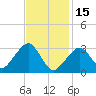 Tide chart for Dennisport, Nantucket Sound, Massachusetts on 2023/02/15