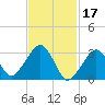 Tide chart for Dennisport, Nantucket Sound, Massachusetts on 2023/02/17