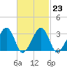 Tide chart for Dennisport, Nantucket Sound, Massachusetts on 2023/02/23