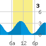 Tide chart for Dennisport, Nantucket Sound, Massachusetts on 2023/02/3