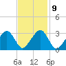Tide chart for Dennisport, Nantucket Sound, Massachusetts on 2023/02/9