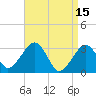 Tide chart for Dennisport, Nantucket Sound, Massachusetts on 2023/04/15