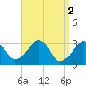 Tide chart for Dennisport, Nantucket Sound, Massachusetts on 2023/04/2