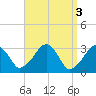 Tide chart for Dennisport, Nantucket Sound, Massachusetts on 2023/04/3