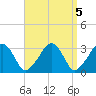 Tide chart for Dennisport, Nantucket Sound, Massachusetts on 2023/04/5