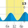 Tide chart for Dennisport, Nantucket Sound, Massachusetts on 2023/06/13