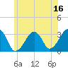 Tide chart for Dennisport, Nantucket Sound, Massachusetts on 2023/06/16