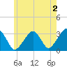 Tide chart for Dennisport, Nantucket Sound, Massachusetts on 2023/06/2