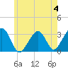 Tide chart for Dennisport, Nantucket Sound, Massachusetts on 2023/06/4