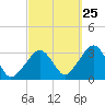 Tide chart for Dennisport, Nantucket Sound, Massachusetts on 2023/09/25