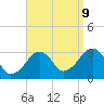Tide chart for Dennisport, Nantucket Sound, Massachusetts on 2023/09/9