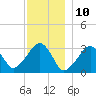 Tide chart for Dennisport, Nantucket Sound, Massachusetts on 2023/12/10