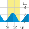 Tide chart for Dennisport, Nantucket Sound, Massachusetts on 2023/12/11