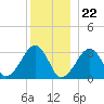 Tide chart for Dennisport, Nantucket Sound, Massachusetts on 2023/12/22