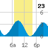 Tide chart for Dennisport, Nantucket Sound, Massachusetts on 2023/12/23