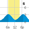 Tide chart for Dennisport, Nantucket Sound, Massachusetts on 2023/12/6