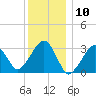 Tide chart for Dennisport, Nantucket Sound, Massachusetts on 2024/01/10
