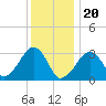 Tide chart for Dennisport, Nantucket Sound, Massachusetts on 2024/01/20